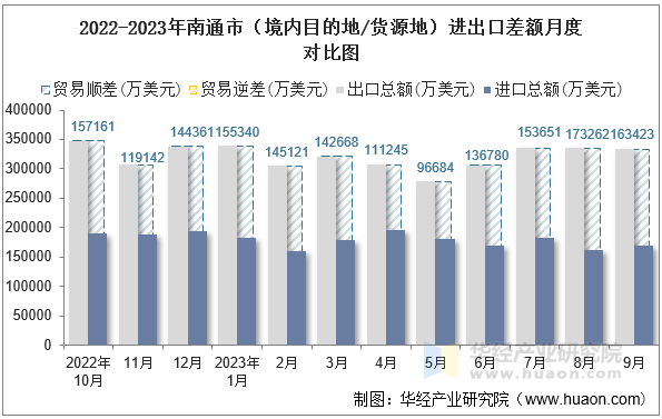 2022-2023年南通市（境内目的地/货源地）进出口差额月度对比图