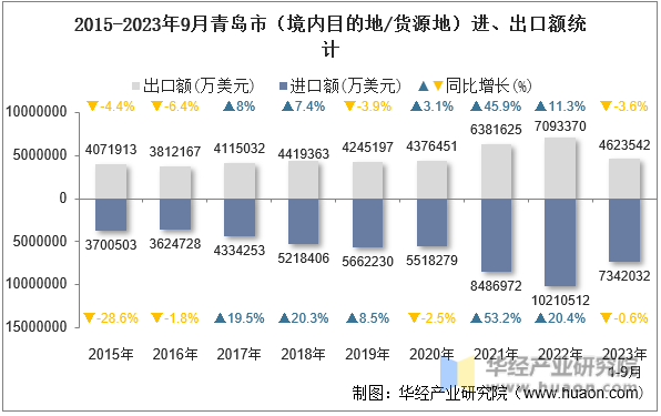 2015-2023年9月青岛市（境内目的地/货源地）进、出口额统计