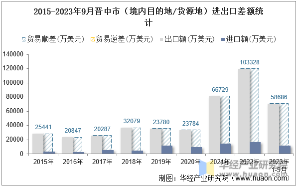 2015-2023年9月晋中市（境内目的地/货源地）进出口差额统计