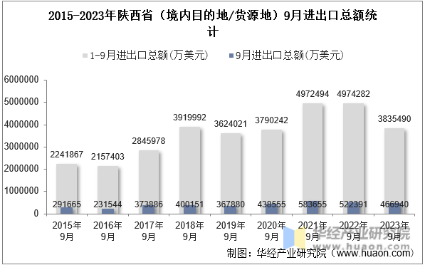 2015-2023年陕西省（境内目的地/货源地）9月进出口总额统计