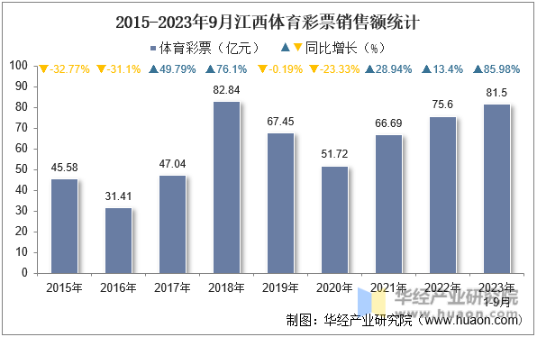 2015-2023年9月江西体育彩票销售额统计