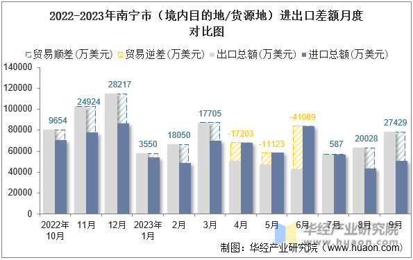 2022-2023年南宁市（境内目的地/货源地）进出口差额月度对比图