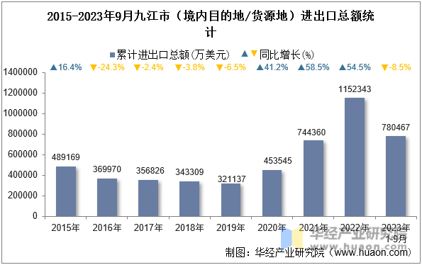 2015-2023年9月九江市（境内目的地/货源地）进出口总额统计
