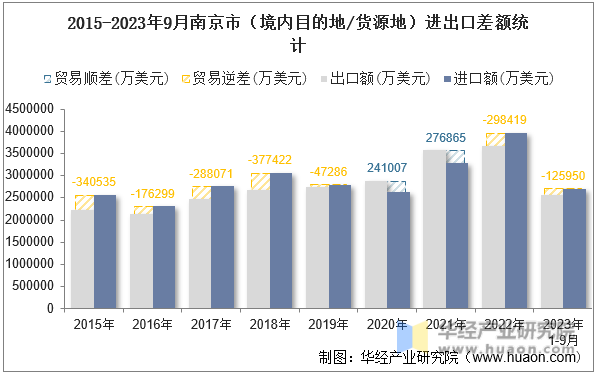2015-2023年9月南京市（境内目的地/货源地）进出口差额统计