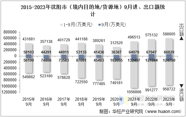 2015-2023年沈阳市（境内目的地/货源地）9月进、出口额统计