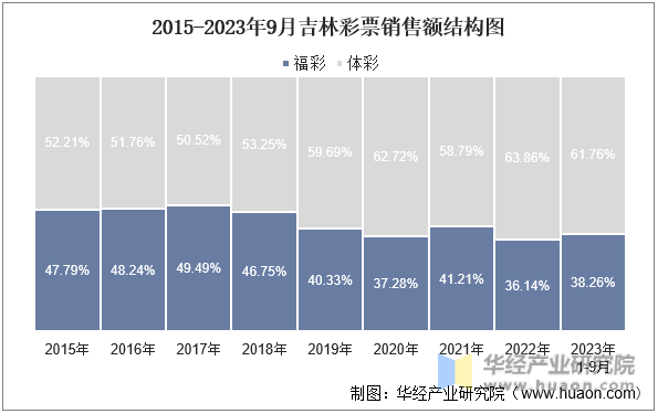 2015-2023年9月吉林彩票销售额结构图