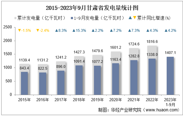 2015-2023年9月甘肃省发电量统计图