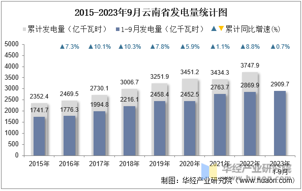 2015-2023年9月云南省发电量统计图