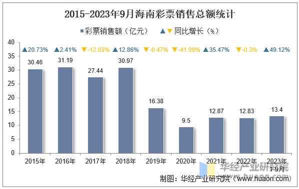 2015-2023年9月海南彩票销售总额统计