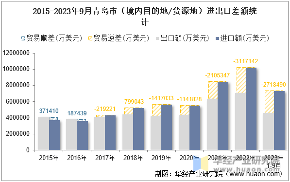 2015-2023年9月青岛市（境内目的地/货源地）进出口差额统计