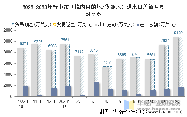 2022-2023年晋中市（境内目的地/货源地）进出口差额月度对比图