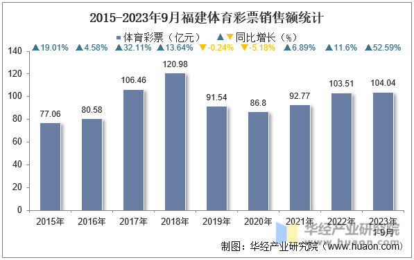 2015-2023年9月福建体育彩票销售额统计