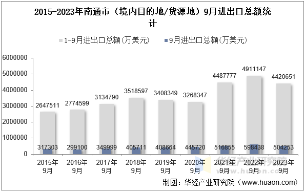 2015-2023年南通市（境内目的地/货源地）9月进出口总额统计