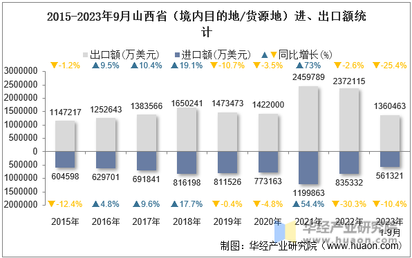 2015-2023年9月山西省（境内目的地/货源地）进、出口额统计
