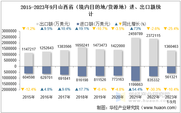 2015-2023年9月山西省（境内目的地/货源地）进、出口额统计