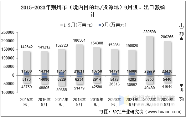 2015-2023年荆州市（境内目的地/货源地）9月进、出口额统计