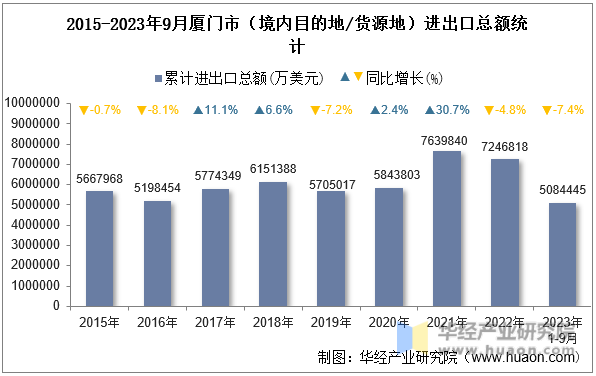 2015-2023年9月厦门市（境内目的地/货源地）进出口总额统计