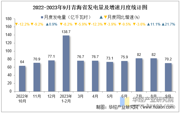 2022-2023年9月青海省发电量及增速月度统计图