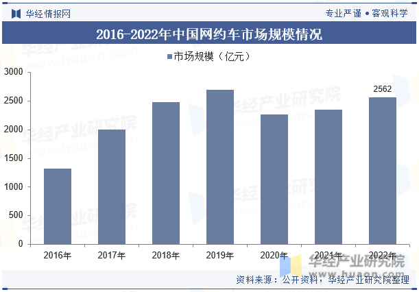 2016-2022年中国网约车市场规模情况
