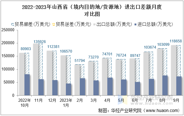 2022-2023年山西省（境内目的地/货源地）进出口差额月度对比图