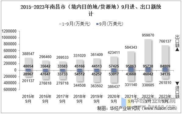 2015-2023年南昌市（境内目的地/货源地）9月进、出口额统计