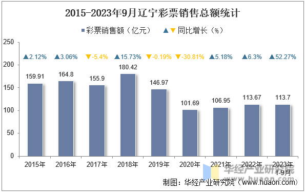 2015-2023年9月辽宁彩票销售总额统计