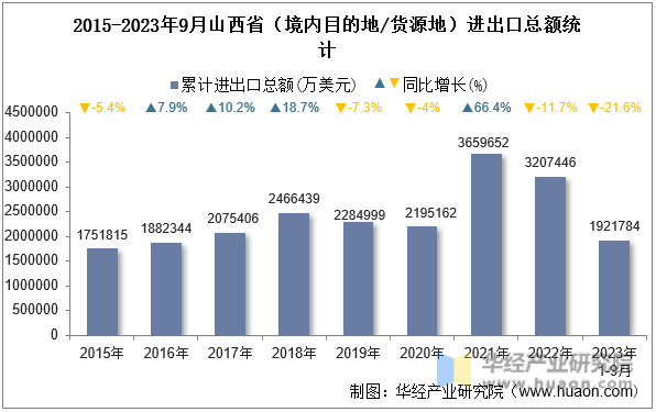 2015-2023年9月山西省（境内目的地/货源地）进出口总额统计