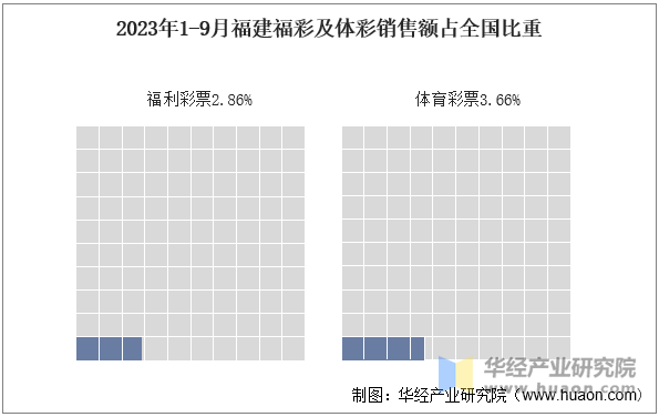 2023年1-9月福建福彩及体彩销售额占全国比重