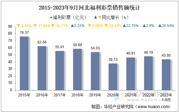 2015-2023年9月河北福利彩票销售额统计