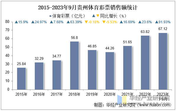 2015-2023年9月贵州体育彩票销售额统计
