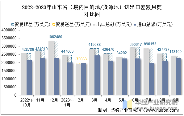 2022-2023年山东省（境内目的地/货源地）进出口差额月度对比图