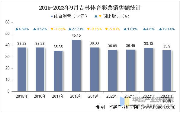 2015-2023年9月吉林体育彩票销售额统计