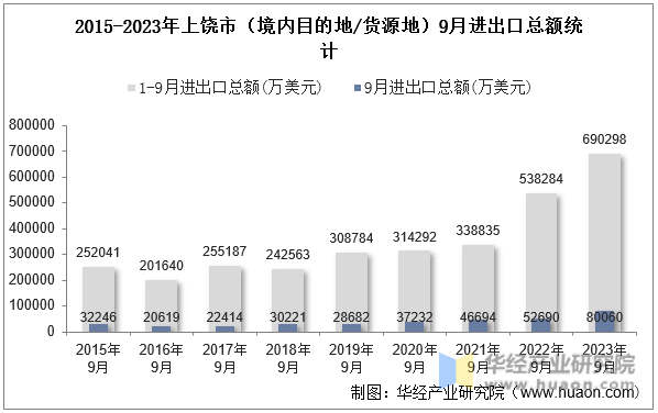 2015-2023年上饶市（境内目的地/货源地）9月进出口总额统计
