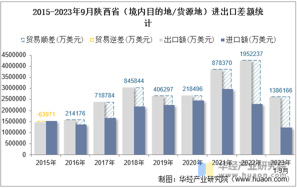 2015-2023年9月陕西省（境内目的地/货源地）进出口差额统计