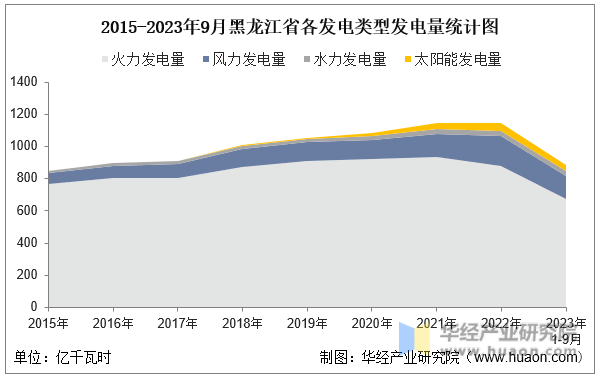 2015-2023年9月黑龙江省各发电类型发电量统计图