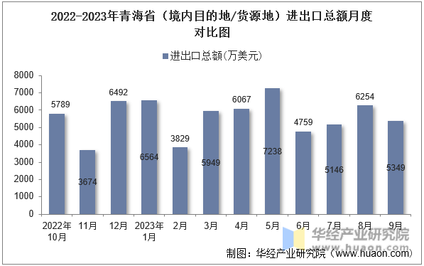 2022-2023年青海省（境内目的地/货源地）进出口总额月度对比图