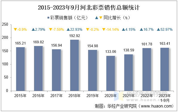 2015-2023年9月河北彩票销售总额统计