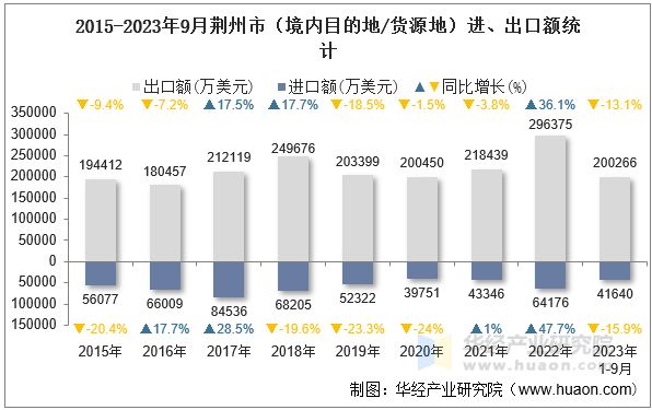 2015-2023年9月荆州市（境内目的地/货源地）进、出口额统计