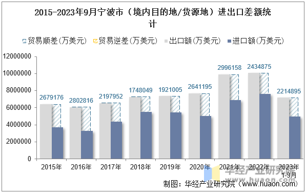 2015-2023年9月宁波市（境内目的地/货源地）进出口差额统计