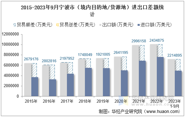 2015-2023年9月宁波市（境内目的地/货源地）进出口差额统计