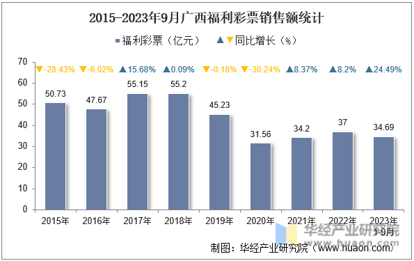 2015-2023年9月广西福利彩票销售额统计