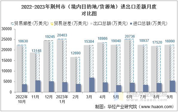 2022-2023年荆州市（境内目的地/货源地）进出口差额月度对比图