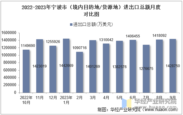 2022-2023年宁波市（境内目的地/货源地）进出口总额月度对比图