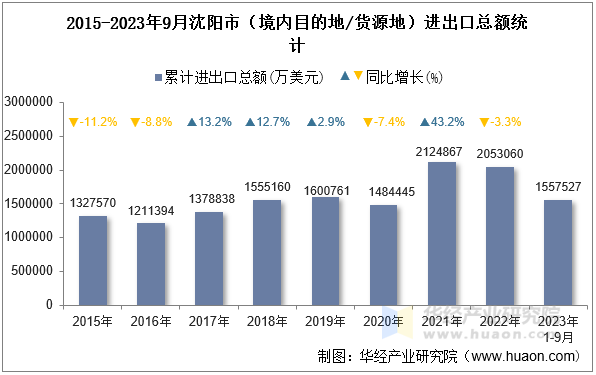 2015-2023年9月沈阳市（境内目的地/货源地）进出口总额统计