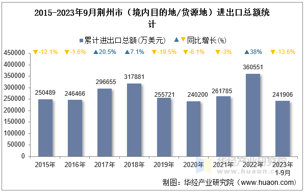 2015-2023年9月荆州市（境内目的地/货源地）进出口总额统计