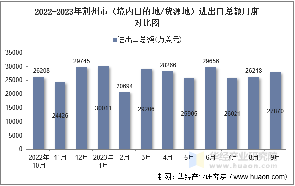 2022-2023年荆州市（境内目的地/货源地）进出口总额月度对比图