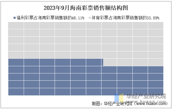 2023年9月海南彩票销售额结构图