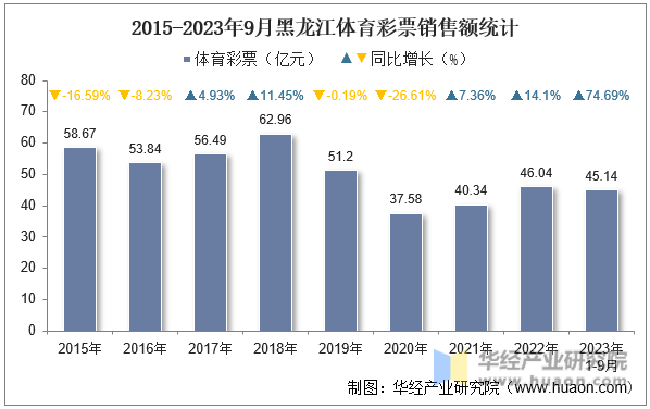 2015-2023年9月黑龙江体育彩票销售额统计