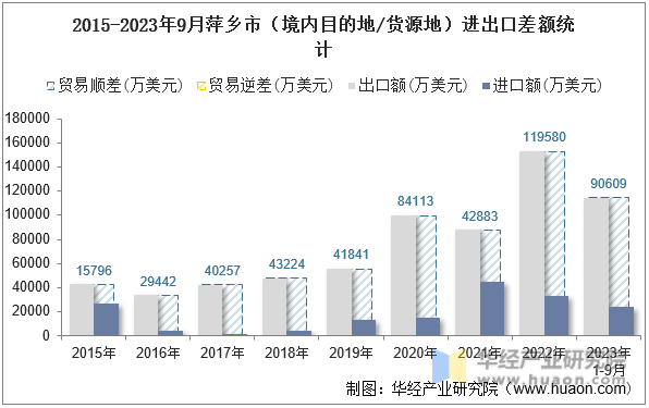 2015-2023年9月萍乡市（境内目的地/货源地）进出口差额统计