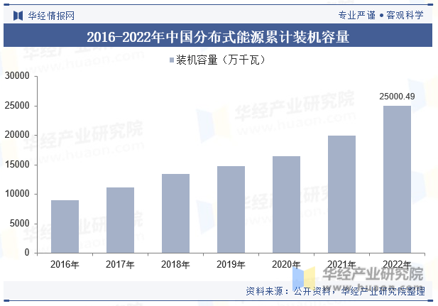 2016-2022年中国分布式能源累计装机容量